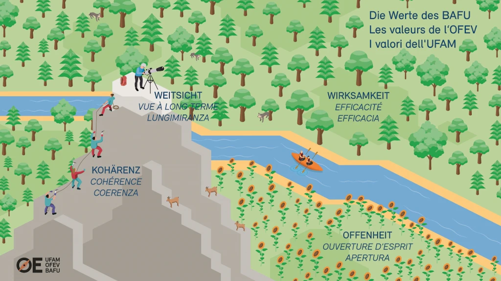 Arbeiten beim BAFU