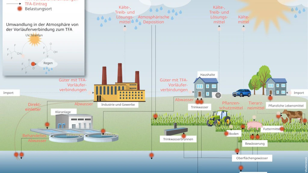 TFA - Emissionsquellen