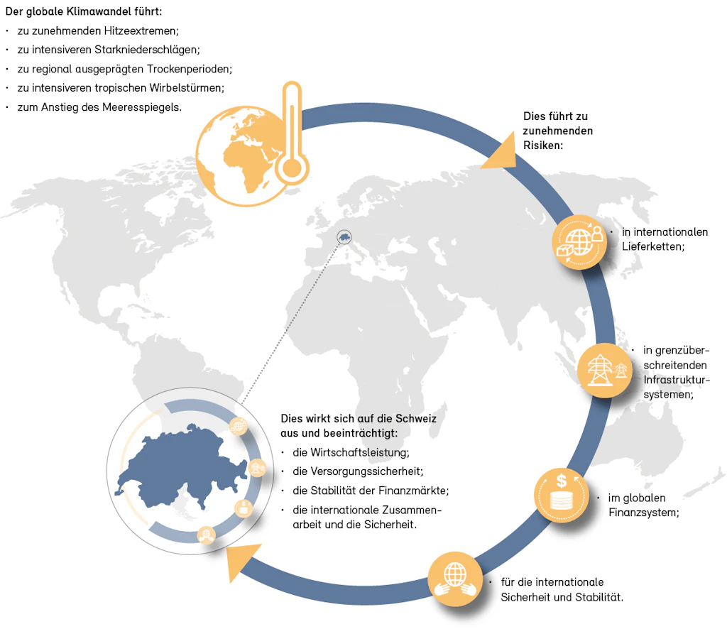 Übersicht zu Risiken für die Schweiz durch den Klimawandel im Ausland