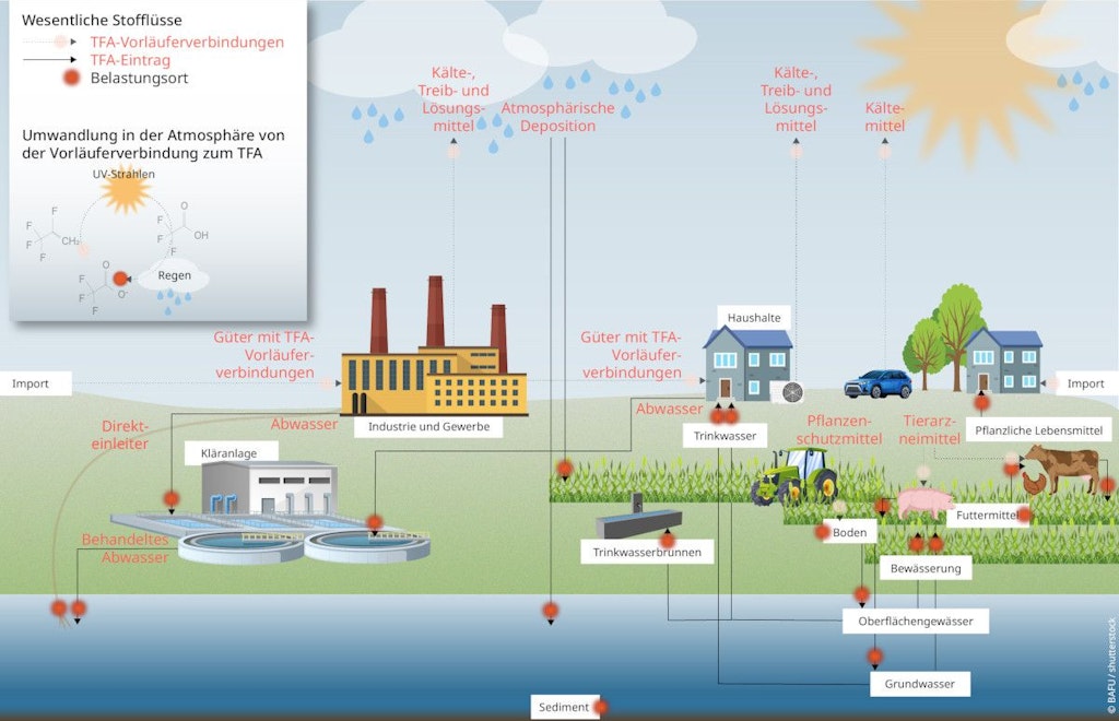 TFA - Emissionsquellen