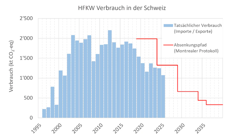 HFKW-Verbrauch in der Schweiz