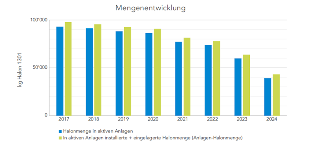 Halon Mengenentwicklung