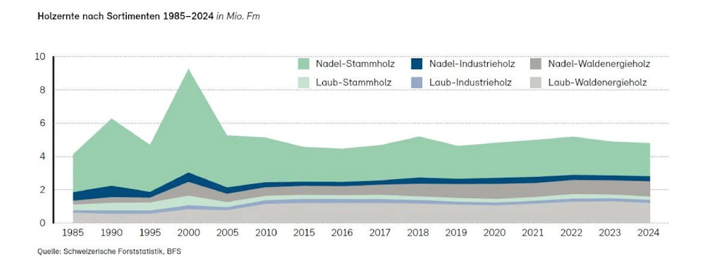 Grafik Holzernte in der Schweiz nach Sortimenten 1985-2024