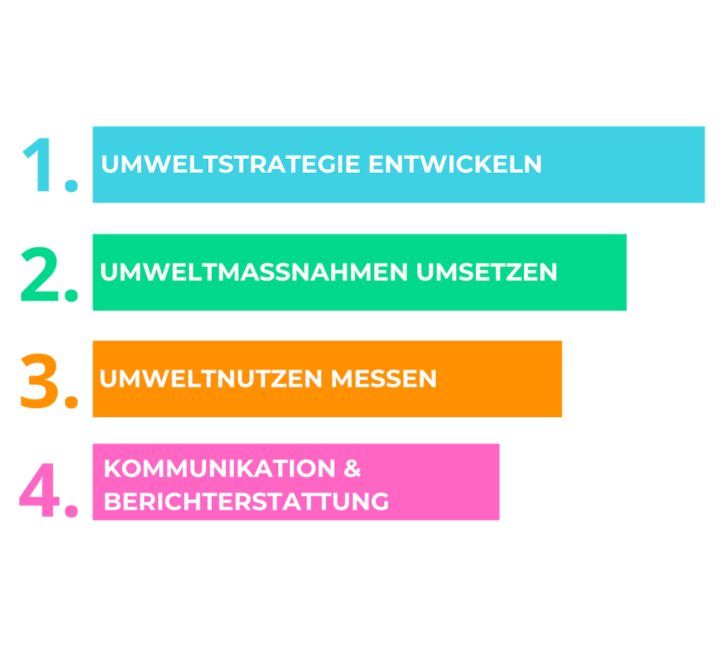 Grafik Green Claims Balkendarstellung