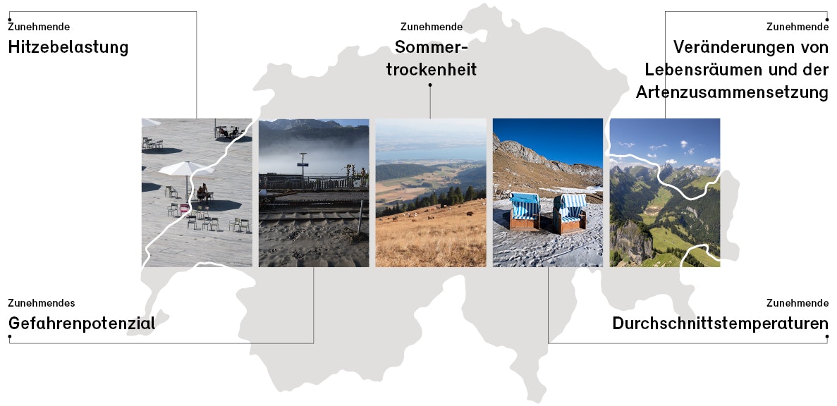 Die fünf sektorenübergreifenden Herausforderungen innerhalb der Schweiz