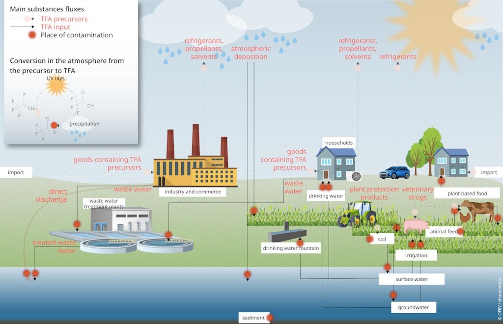 TFA - emission sources