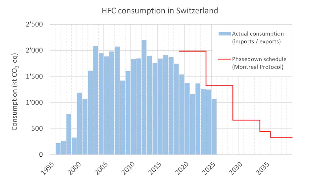 HFC consumption in Switzerland