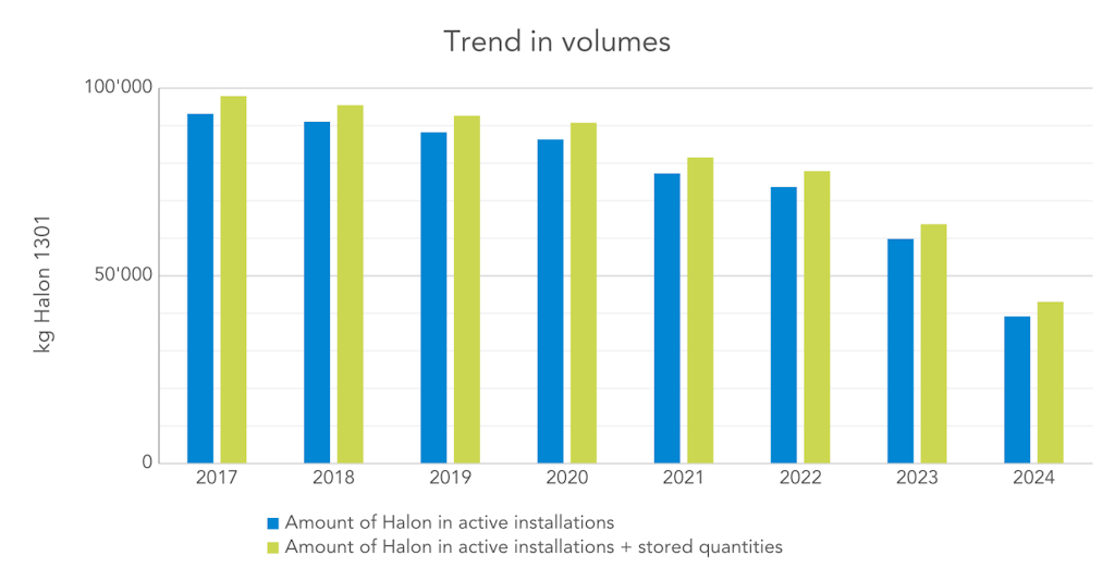 Development of halon quantities
