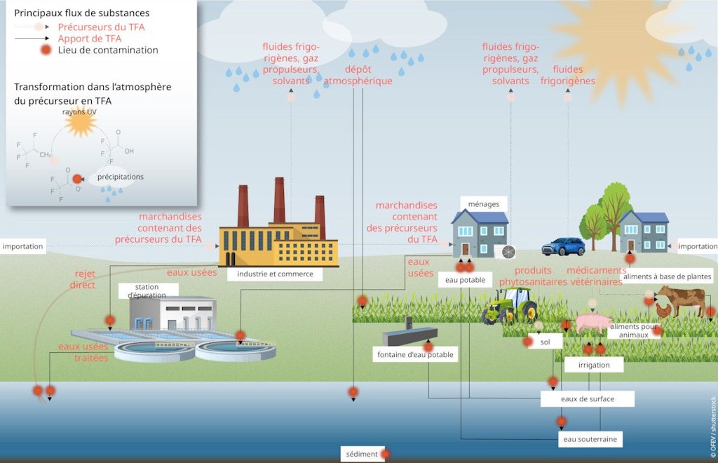 TFA - Sources d’émission