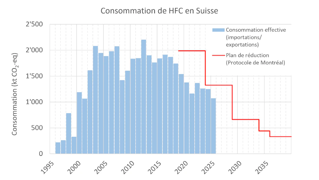 Consommation de HFC en Suisse