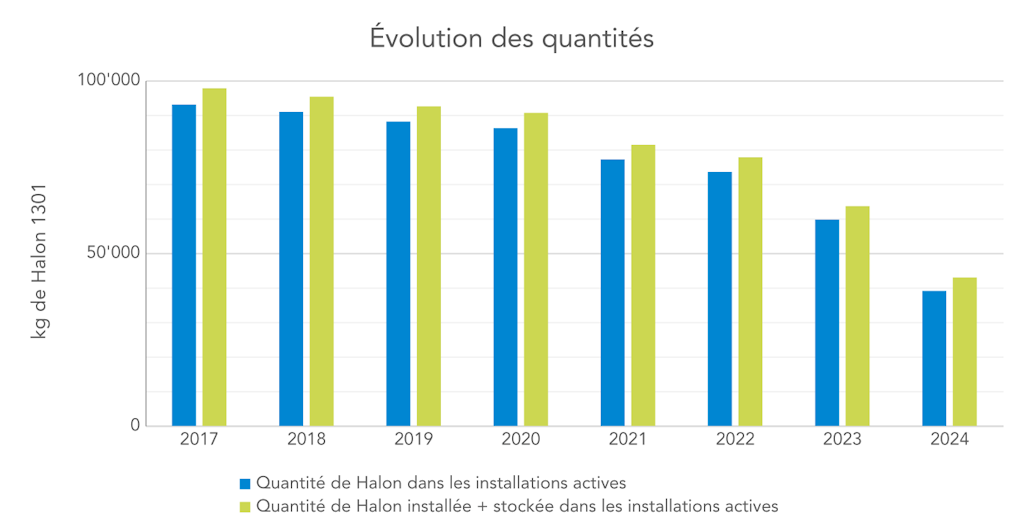 Évolution des quantités de halon
