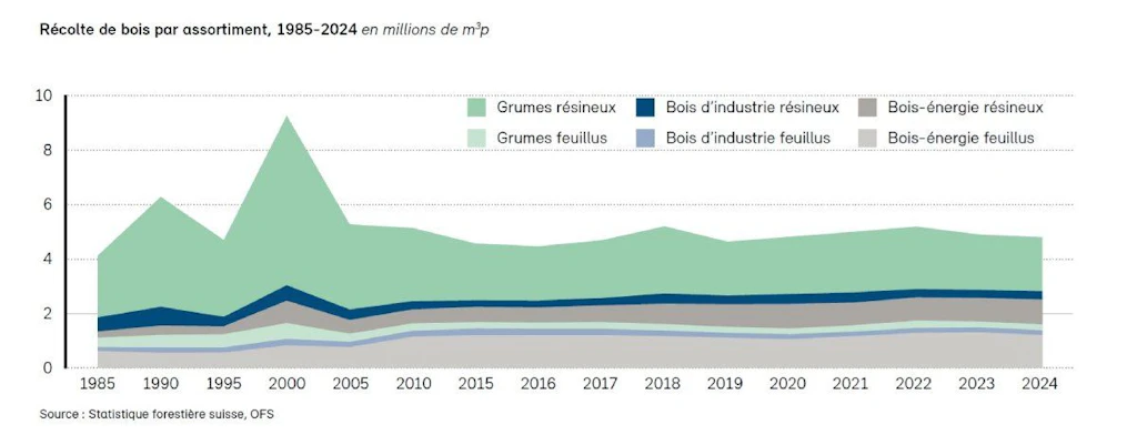 Graphique récolte de bois en Suisse par assortiment 1985-2024