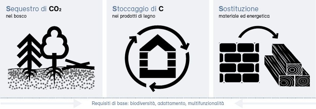 Grafico 3S Prestazioni climatiche