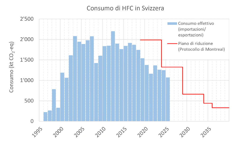 Consumo di HFC in Svizzera