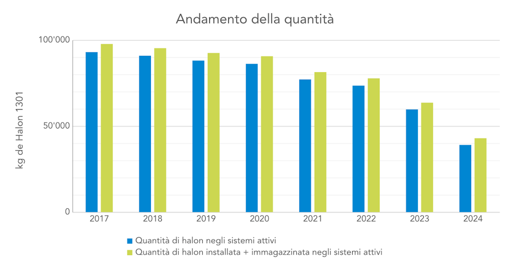Evoluzione delle quantità di halon