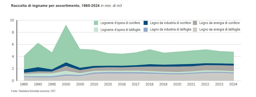 Grafica raccolta di legname in Svizzera per assortimenti 1985-2024